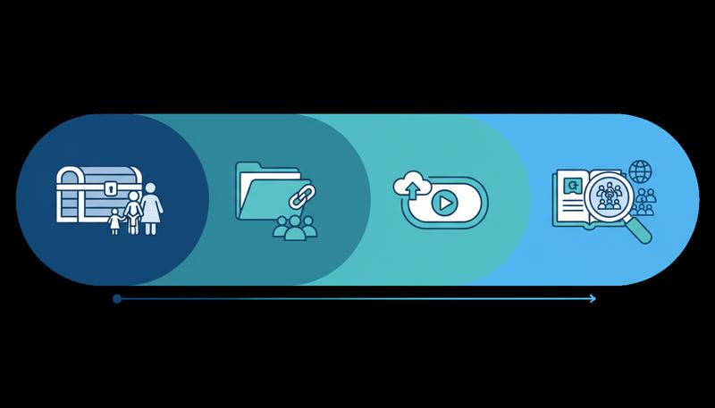 Visual spectrum showing oral history access options from fully private to fully public, with examples at each level