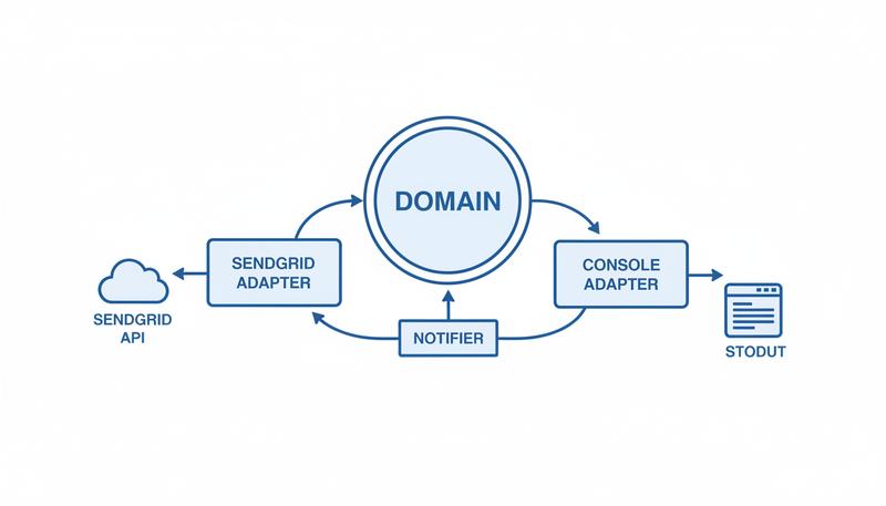 Adapter pattern: domain code calling a Notifier Protocol, with two concrete adapters (SendGrid and Console) on the other side