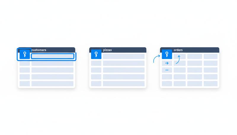 Diagram showing how orders table references customer_id and pizza_id without duplicating customer or pizza data