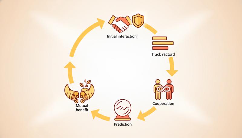 A diagram showing how trust builds over repeated interactions, with reputation as the currency that enables cooperation