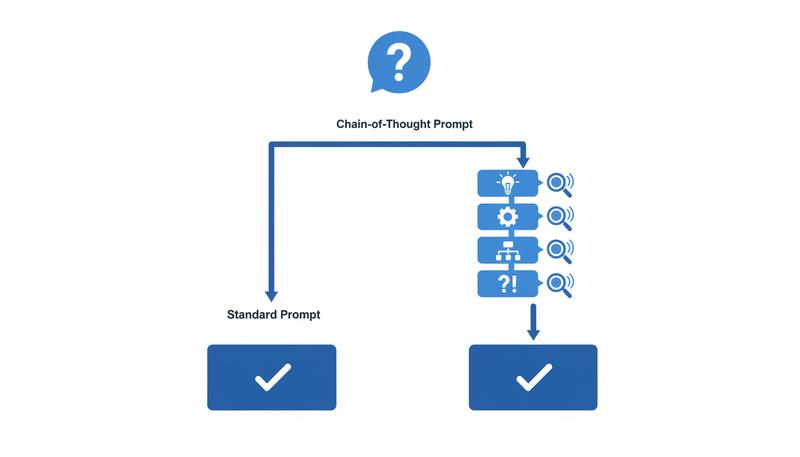 Diagram showing standard prompt vs chain-of-thought prompt — one produces a conclusion, the other produces a visible reasoning path with checkpoints for evaluation